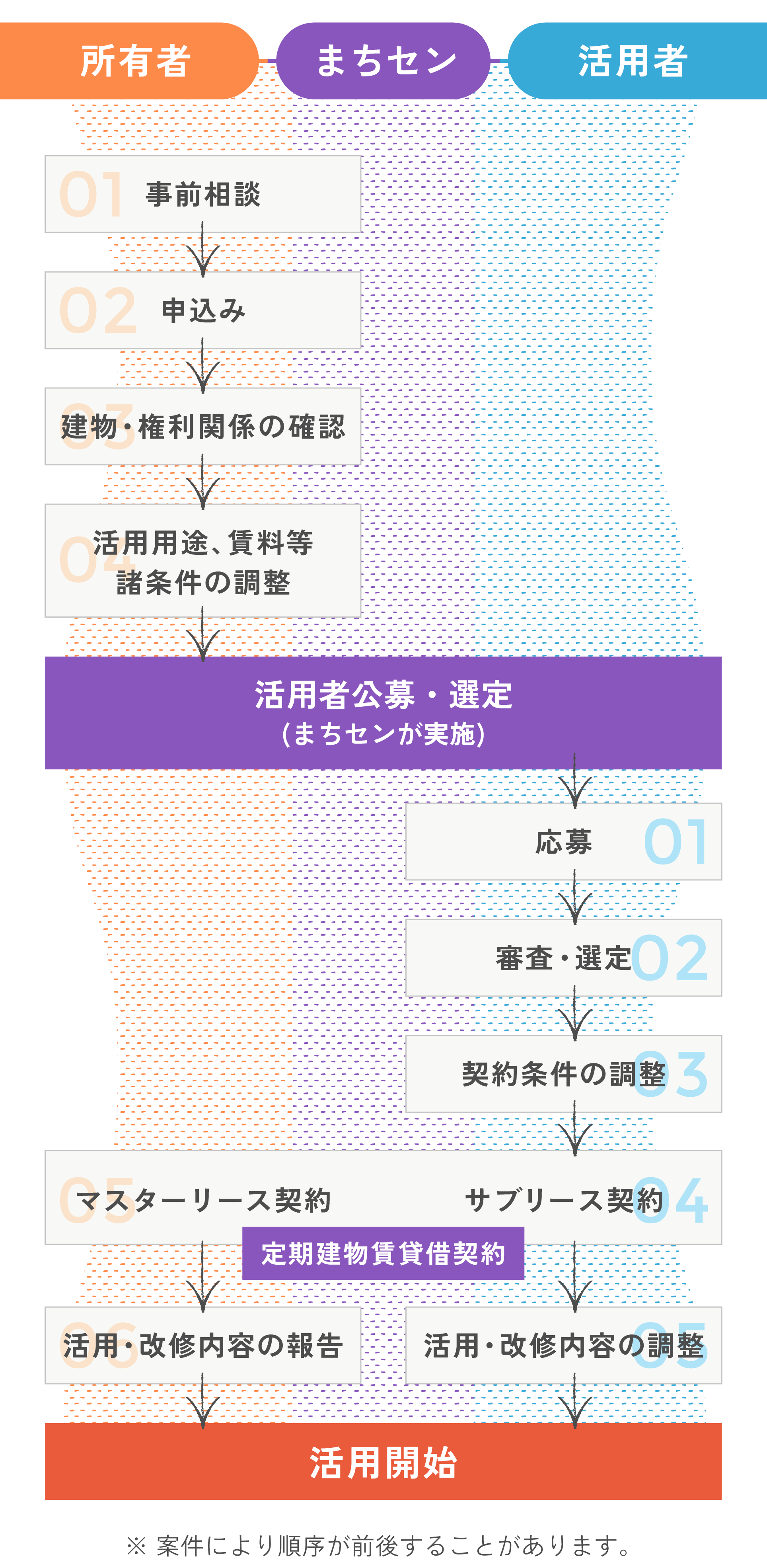 京町家リースの流れ